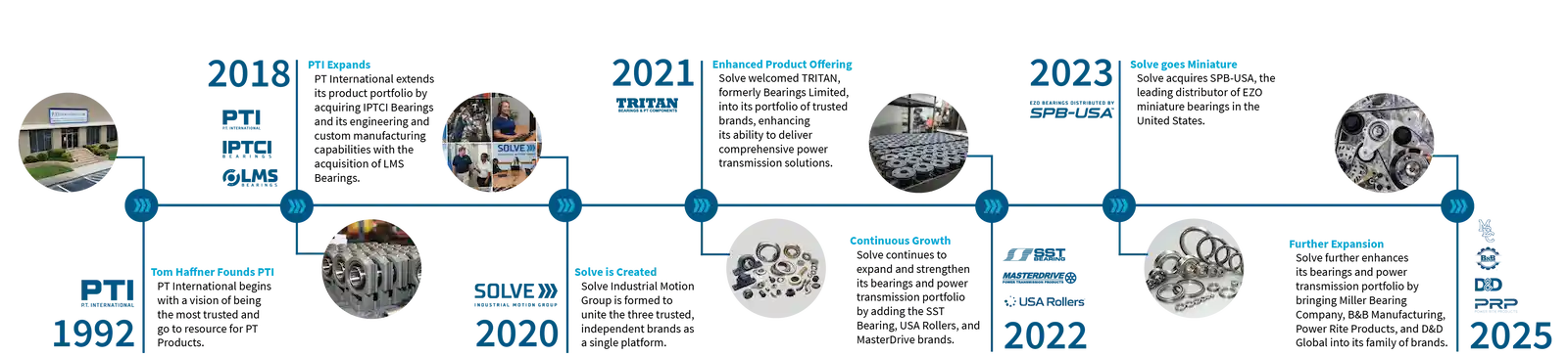 Solve Timeline Design 2026 V2 Solve Timeline Design 2026 V2